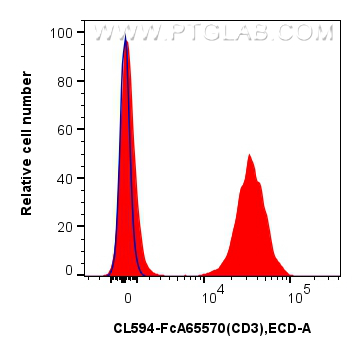 FC experiment of human PBMCs using CL594-FcA65570