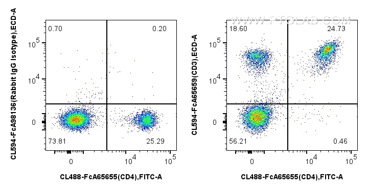 FC experiment of mouse splenocytes using CL594-FcA65659