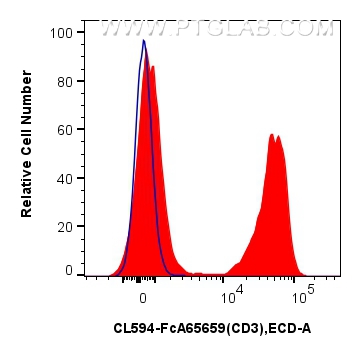 FC experiment of mouse splenocytes using CL594-FcA65659