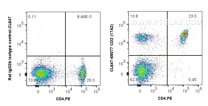 FC experiment of C57BL/6 mouse splenocytes using CL647-65077