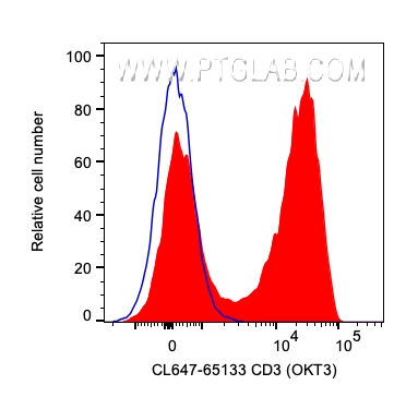 FC experiment of human PBMCs using CL647-65133