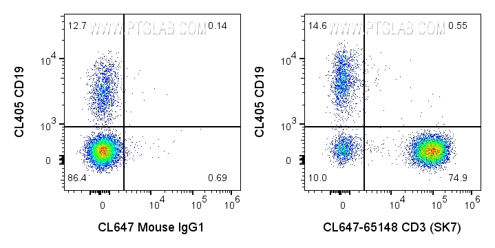 FC experiment of human PBMCs using CL647-65148