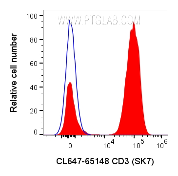 FC experiment of human PBMCs using CL647-65148