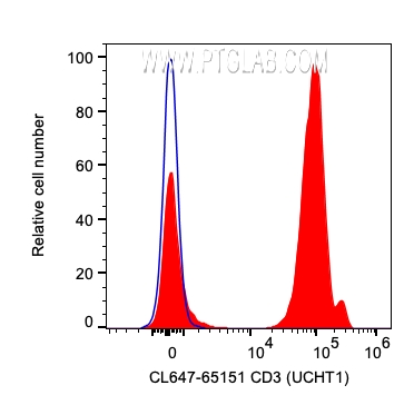 FC experiment of human PBMCs using CL647-65151