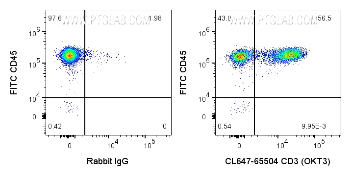 FC experiment of human PBMCs using CL647-65504