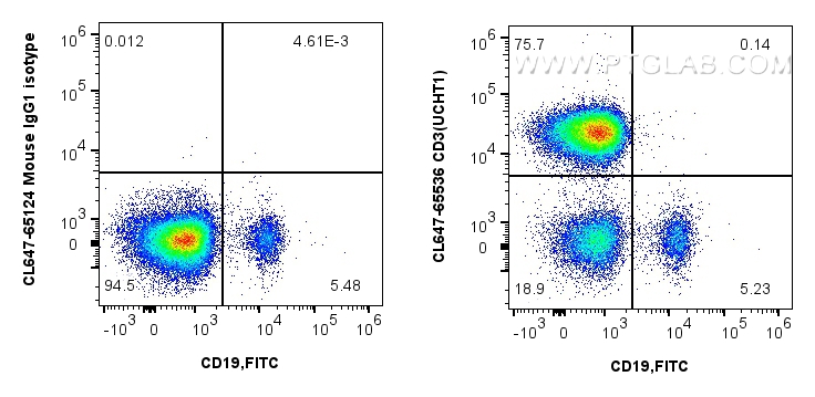 FC experiment of human PBMCs using CL647-65536