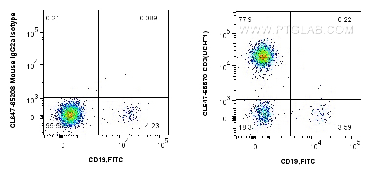 FC experiment of human PBMCs using CL647-65570