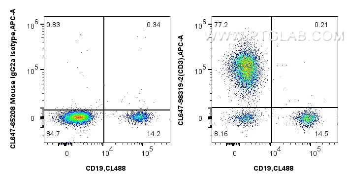 FC experiment of human PBMCs using CL647-98319-2 FC experiment of human PBMCs using CL647-98319-2