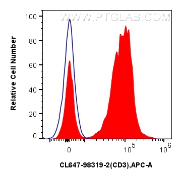 FC experiment of human PBMCs using CL647-98319-2 FC experiment of human PBMCs using CL647-98319-2
