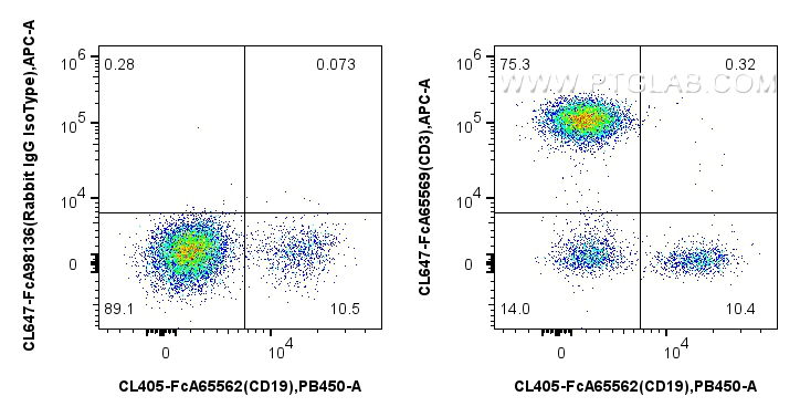 FC experiment of human PBMCs using CL647-FcA65569