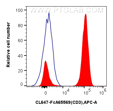 FC experiment of human PBMCs using CL647-FcA65569