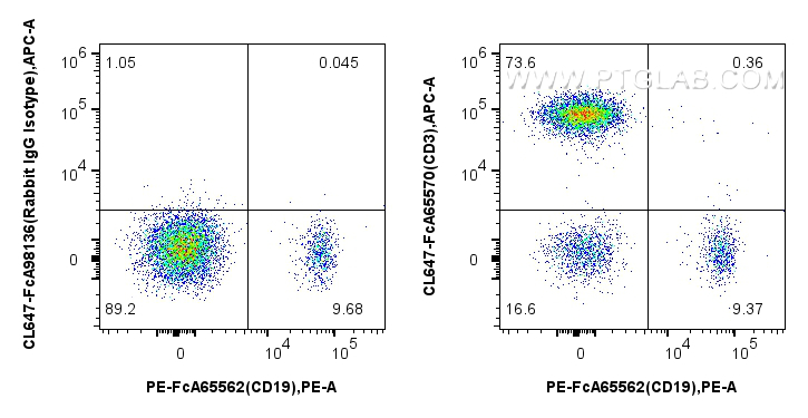 FC experiment of human PBMCs using CL647-FcA65570