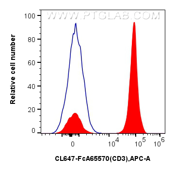 FC experiment of human PBMCs using CL647-FcA65570
