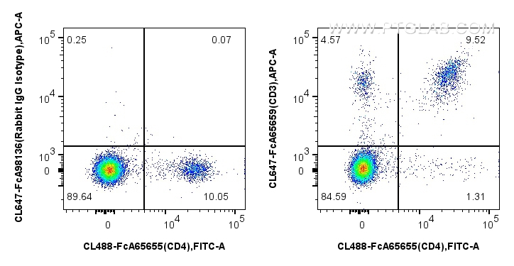 FC experiment of mouse splenocytes using CL647-FcA65659