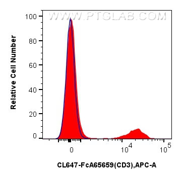 FC experiment of mouse splenocytes using CL647-FcA65659