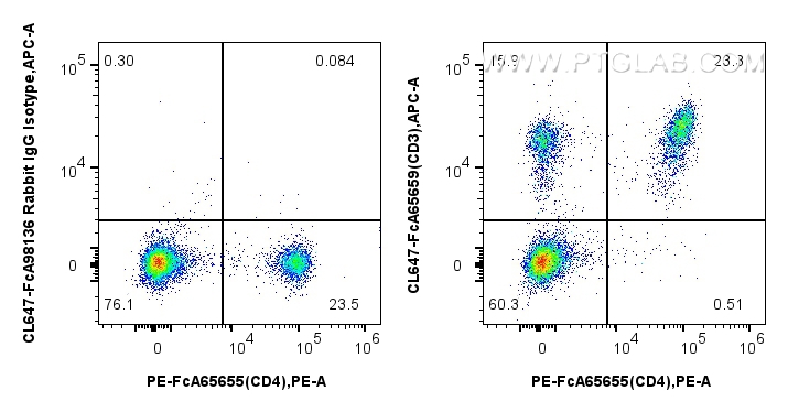 FC experiment of mouse splenocytes using CL647-FcA65659