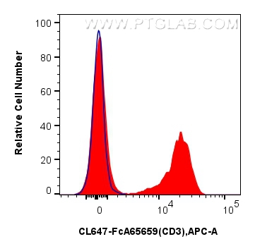 FC experiment of mouse splenocytes using CL647-FcA65659
