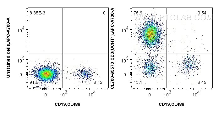 FC experiment of human PBMCs using CL700-65570