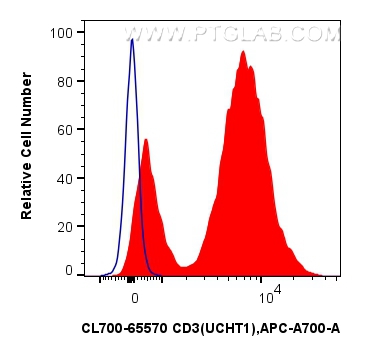 FC experiment of human PBMCs using CL700-65570