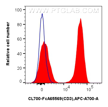 FC experiment of human PBMCs using CL700-FcA65569