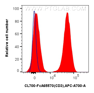 FC experiment of human PBMCs using CL700-FcA65570