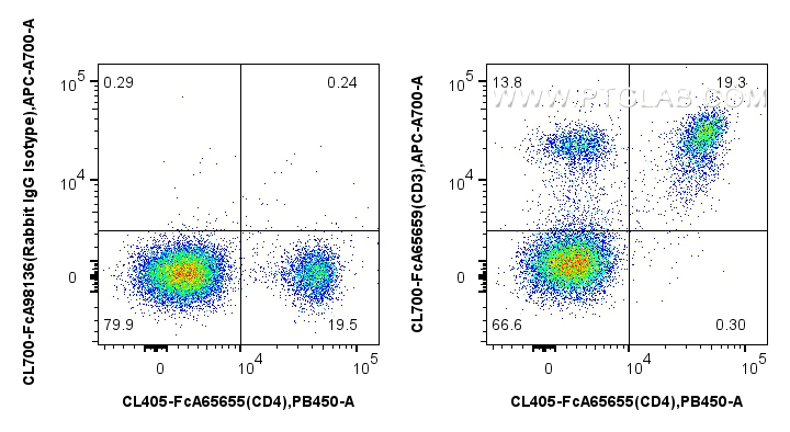 FC experiment of mouse splenocytes using CL700-FcA65659 FC experiment of mouse splenocytes using CL700-FcA65659