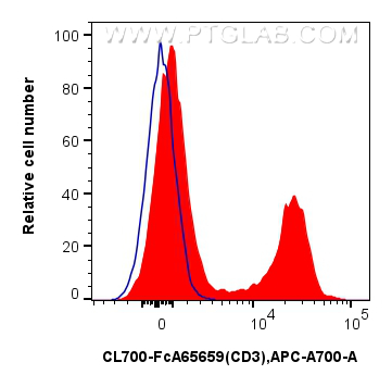 FC experiment of mouse splenocytes using CL700-FcA65659 FC experiment of mouse splenocytes using CL700-FcA65659