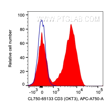 FC experiment of human PBMCs using CL750-65133