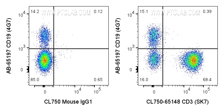 FC experiment of human PBMCs using CL750-65148
