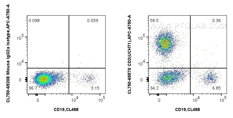 FC experiment of human PBMCs using CL750-65570