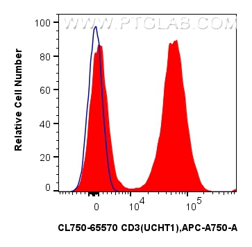 FC experiment of human PBMCs using CL750-65570