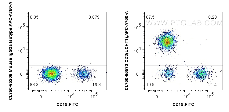 FC experiment of human PBMCs using CL750-65570