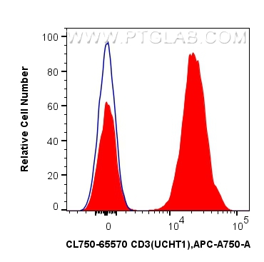 FC experiment of human PBMCs using CL750-65570