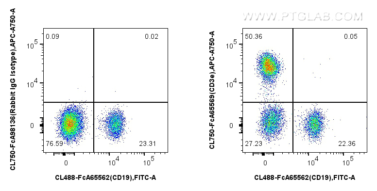 FC experiment of human PBMCs using CL750-FcA65569