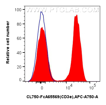 FC experiment of human PBMCs using CL750-FcA65569