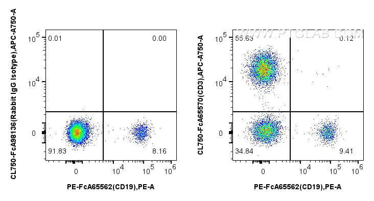 FC experiment of human PBMCs using CL750-FcA65570