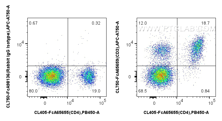 FC experiment of mouse splenocytes using CL750-FcA65659 FC experiment of mouse splenocytes using CL750-FcA65659