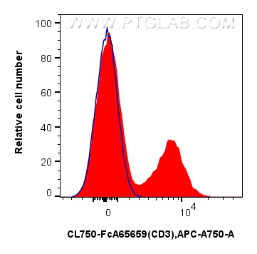 FC experiment of mouse splenocytes using CL750-FcA65659 FC experiment of mouse splenocytes using CL750-FcA65659