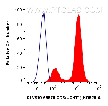 FC experiment of human PBMCs using CLV510-65570
