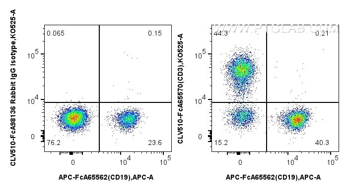 FC experiment of human PBMCs using CLV510-FcA65570 FC experiment of human PBMCs using CLV510-FcA65570