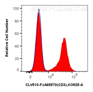 FC experiment of human PBMCs using CLV510-FcA65570 FC experiment of human PBMCs using CLV510-FcA65570