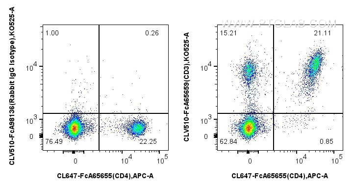 FC experiment of mouse splenocytes using CLV510-FcA65659