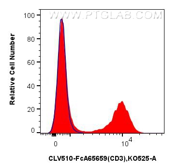 FC experiment of mouse splenocytes using CLV510-FcA65659