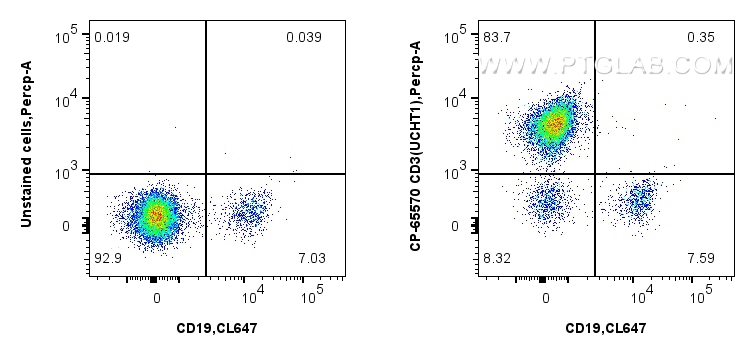 FC experiment of human PBMCs using CP-65570