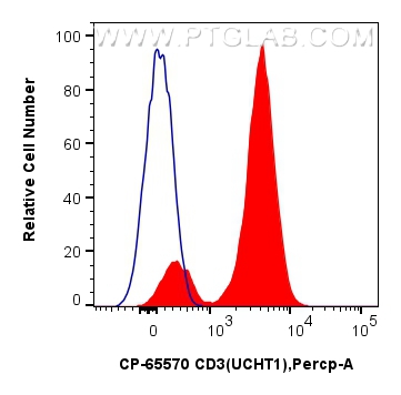 FC experiment of human PBMCs using CP-65570