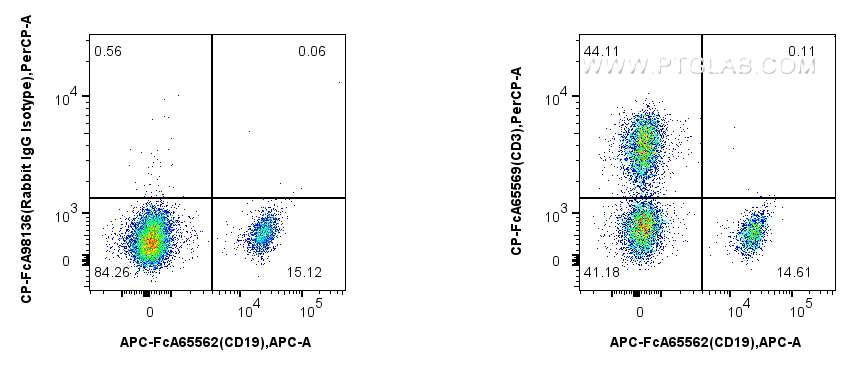 FC experiment of human PBMCs using CP-FcA65569