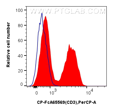 FC experiment of human PBMCs using CP-FcA65569