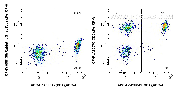 FC experiment of human PBMCs using CP-FcA65570