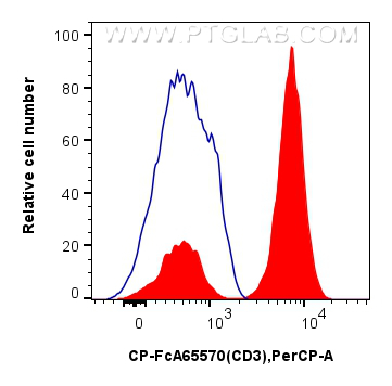 FC experiment of human PBMCs using CP-FcA65570