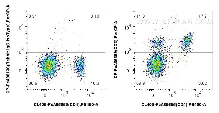 FC experiment of mouse splenocytes using CP-FcA65659 FC experiment of mouse splenocytes using CP-FcA65659